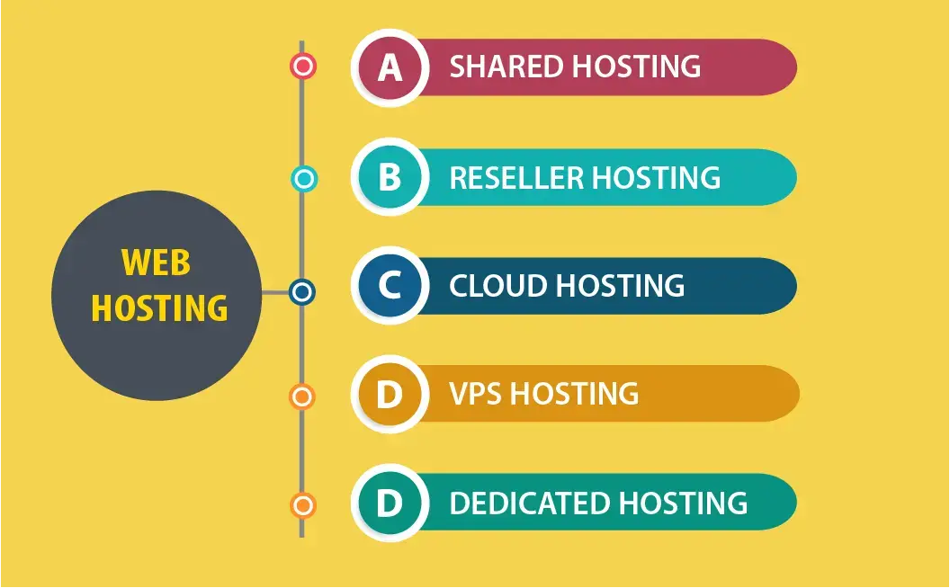 tipuri de web hosting 